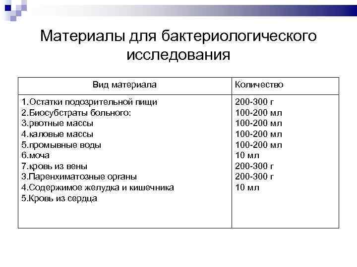 Материалы для бактериологического исследования Вид материала 1. Остатки подозрительной пищи 2. Биосубстраты больного: 3.