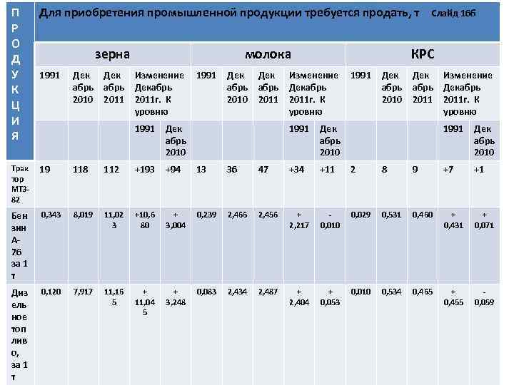 П Р О Д У К Ц И Я Для приобретения промышленной продукции требуется