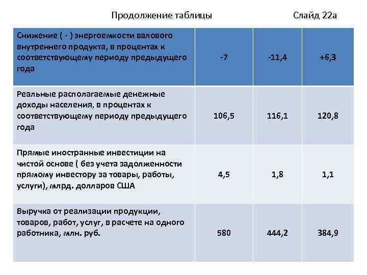 Продолжение таблицы Снижение ( - ) энергоемкости валового внутреннего продукта, в процентах к соответствующему