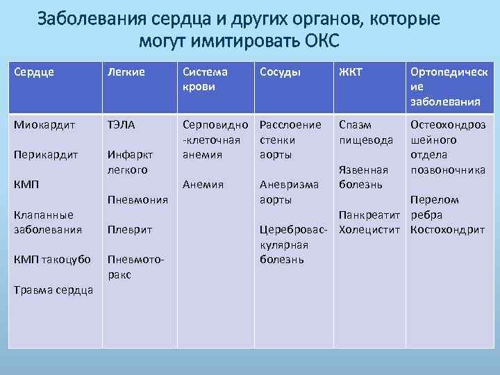 Заболевания сердца и других органов, которые могут имитировать ОКС Сердце Легкие Система крови Миокардит