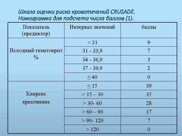 Шкала оценки риска кровотечений CRUSADE. Номограмма для подсчета числа баллов (1). Показатель (предиктор) 9