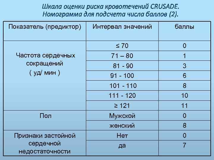 Шкала оценки риска кровотечений CRUSADE. Номограмма для подсчета числа баллов (2). Показатель (предиктор) 71