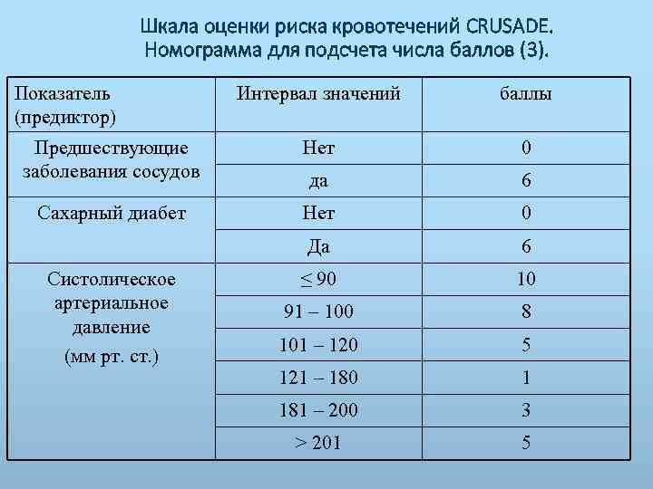 Шкала оценки риска кровотечений CRUSADE. Номограмма для подсчета числа баллов (3). Показатель (предиктор) Интервал