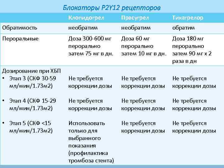 Блокаторы P 2 Y 12 рецепторов Клопидогрел Прасугрел Тикагрелор Обратимость необратим Пероральные Доза 300