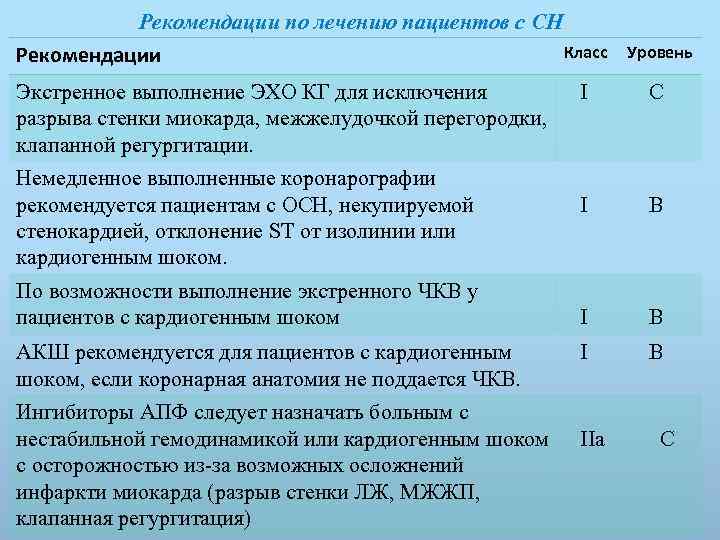 Рекомендации по лечению пациентов с СН Рекомендации Класс Уровень Экстренное выполнение ЭХО КГ для