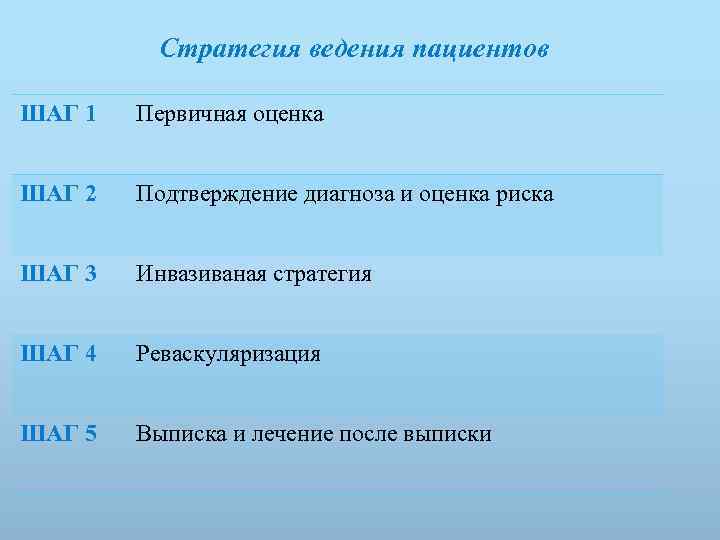 Стратегия ведения пациентов ШАГ 1 Первичная оценка ШАГ 2 Подтверждение диагноза и оценка риска