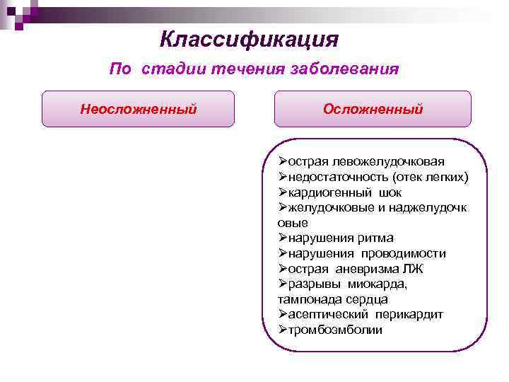 Классификация По стадии течения заболевания Неосложненный Осложненный Øострая левожелудочковая Øнедостаточность (отек легких) Øкардиогенный шок