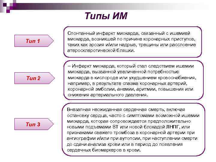 Типы ИМ Тип 1 Спонтанный инфаркт миокарда, связанный с ишемией миокарда, возникшей по причине