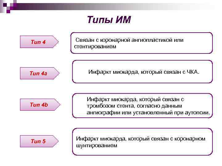 Типы ИМ Тип 4 Связан с коронарной ангиопластикой или стентированием Тип 4 a Инфаркт