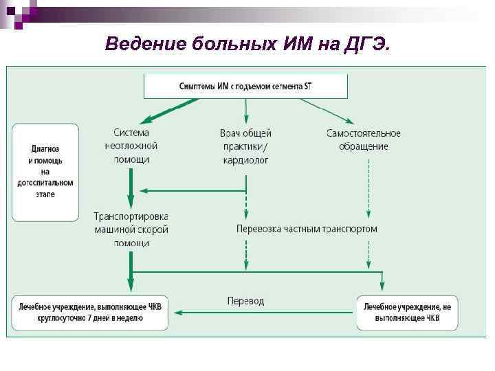 Ведение больных ИМ на ДГЭ. 