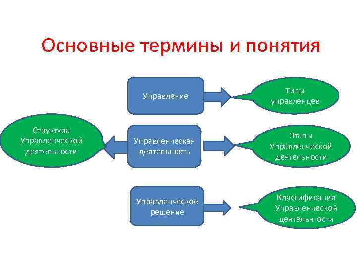 Основные термины и понятия Управление Структура Управленческой деятельности Управленческая деятельность Управленческое решение Типы управленцев