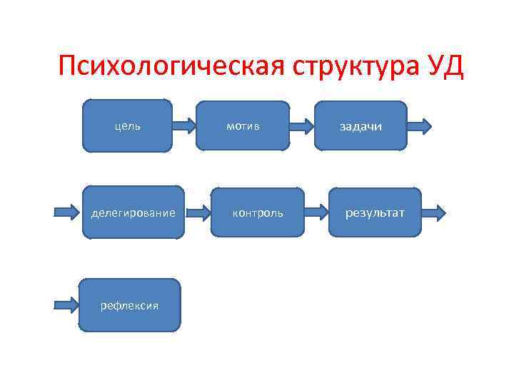 Психологическая структура УД цель делегирование рефлексия мотив контроль задачи результат 