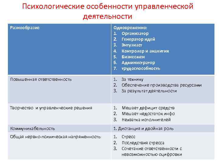 Психологические особенности управленческой деятельности Разнообразие Одновременно: 1. Организатор 2. Генератор идей 3. Энтузиаст 4.