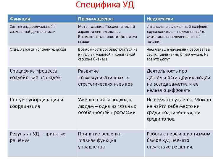 Специфика УД Функция Преимущества Недостатки Синтез индивидуальной и совместной деятельности Мета-позиция. Посреднический характер деятельности.