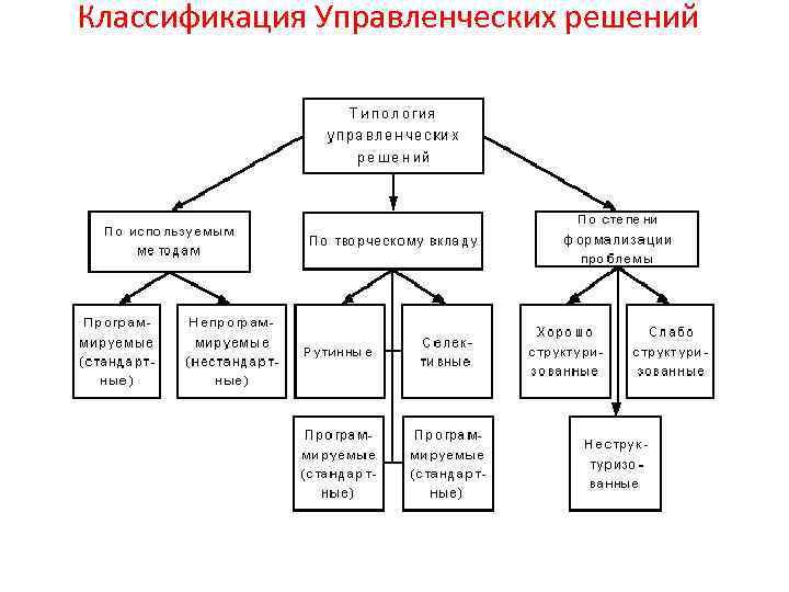 Классификация Управленческих решений 