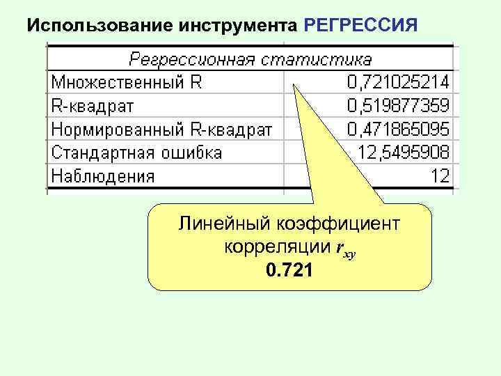 Использование инструмента РЕГРЕССИЯ Линейный коэффициент корреляции rxy 0. 721 