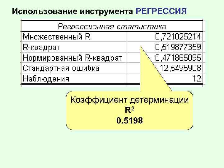 Использование инструмента РЕГРЕССИЯ Коэффициент детерминации R 2 0. 5198 