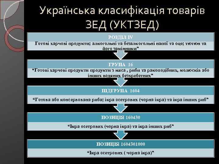 Українська класифікація товарів ЗЕД (УКТЗЕД) РОЗДІЛ IV Готові харчові продукти; алкогольні та безалкогольні напої
