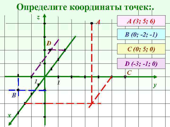 Определите координаты точек: . z А А (3; 5; 6) В (0; -2; -1)