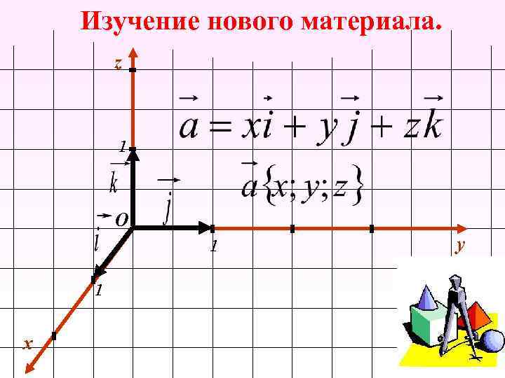 Изучение нового материала. z 1 О 1 1 x y 