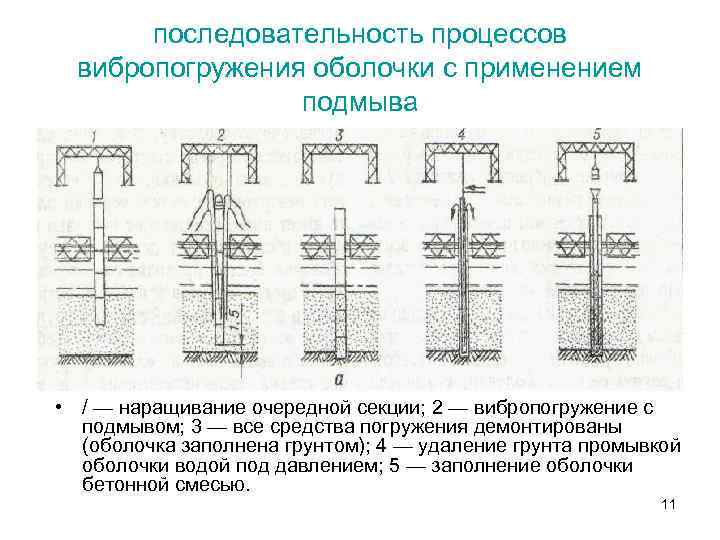 последовательность процессов вибропогружения оболочки с применением подмыва • / — наращивание очередной секции; 2