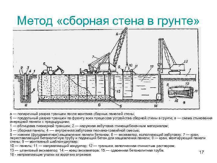 Метод «сборная стена в грунте» а — поперечный разрез траншеи после монтажа сборных панелей