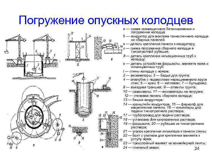 Погружение опускных колодцев а — схема совмещенного бетонирования и погружения колодца; б — кондуктор