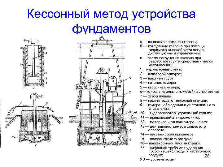 Кессонный метод устройства фундаментов а — основные элементы кессона; б — погружение кессона при