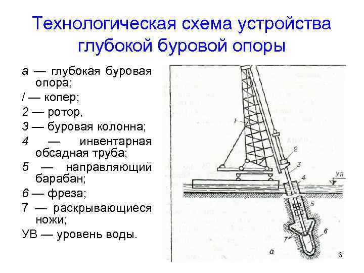 Технологическая схема устройства глубокой буровой опоры а — глубокая буровая опора; / — копер;