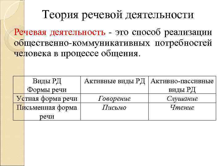 Теория речевой деятельности Речевая деятельность это способ реализации общественно коммуникативных потребностей человека в процессе