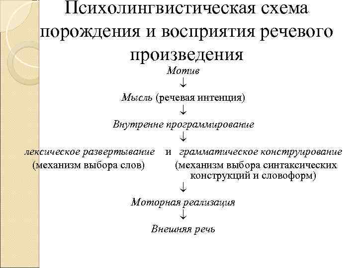 Производство речи. Механизмы порождения и восприятия речи схема. Этапы процесса порождения речевого высказывания. Теория речевой деятельности. Модель порождения речи.. Структура речевого высказывания.