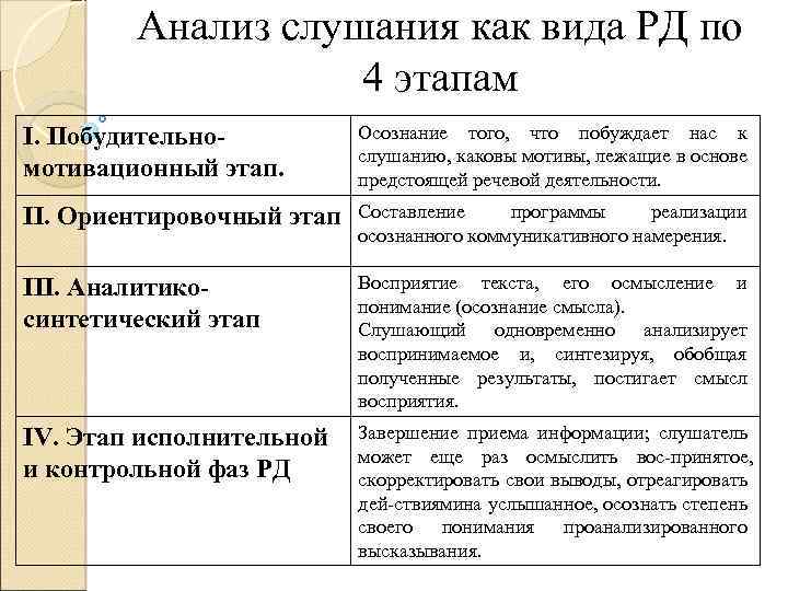 Виды речевой деятельности схема