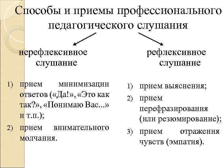 Способы и приемы профессионального педагогического слушания нерефлексивное слушание прием минимизации ответов ( «Да!» ,