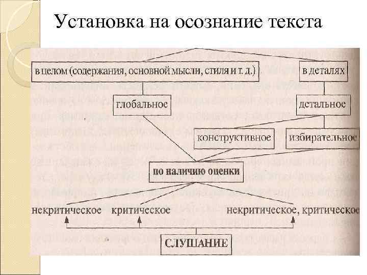 Установка на осознание текста 