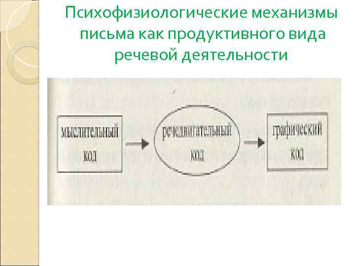 Психофизиологические механизмы письма как продуктивного вида речевой деятельности 