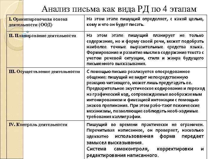 Анализ письма как вида РД по 4 этапам I. Ориентировочная основа деятельности (ООД) На