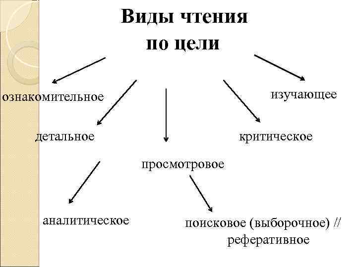 Типы чтения. Виды чтения изучающее ознакомительное просмотровое. Виды чтения в русском языке. Виды чтения схема. Виды чтения по цели.