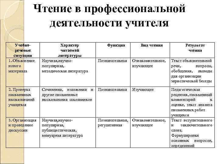 Схема процесса чтения как вида речевой деятельности