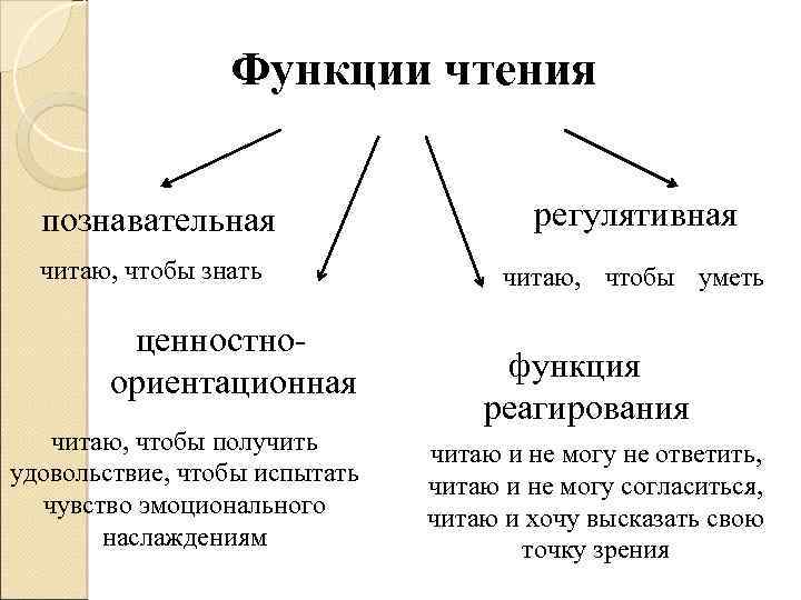 Виды функций чтения