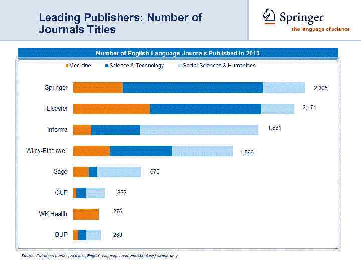 Leading Publishers: Number of Journals Titles 