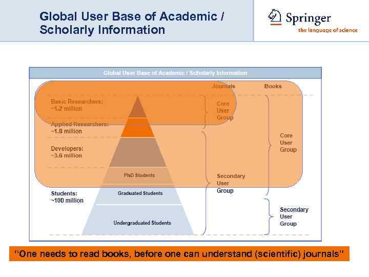 Global User Base of Academic / Scholarly Information “One needs to read books, before