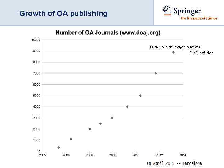 Growth of OA publishing 10, 748 journals in eigenfacror. org 1 M articles 