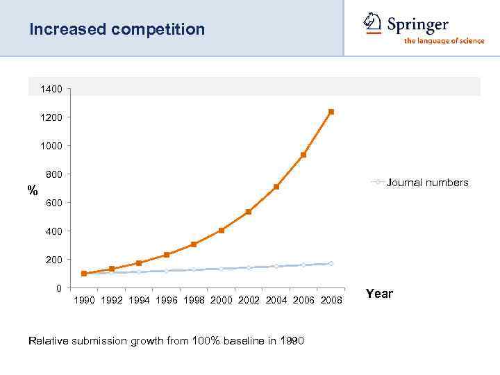 Increased competition 1400 1200 1000 800 Journal numbers % 600 400 200 0 1992