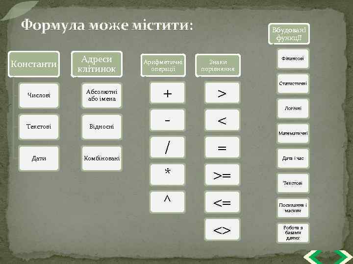 Формула може містити: Константи Числові Текстові Дати Адреси клітинок Абсолютні або імена Відносні Комбіновані