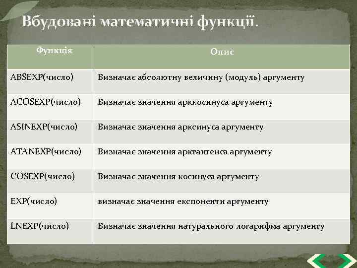 Вбудовані математичні функції. Функція Опис ABSЕХР(число) Визначає абсолютну величину (модуль) аргументу ACOSЕХР(число) Визначає значення