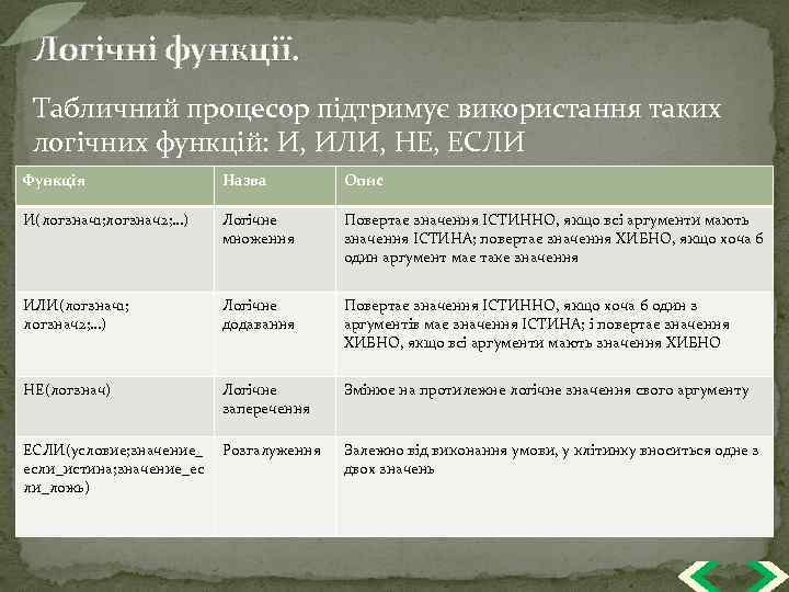 Логічні функції. Табличний процесор підтримує використання таких логічних функцій: И, ИЛИ, НЕ, ЕСЛИ Функція