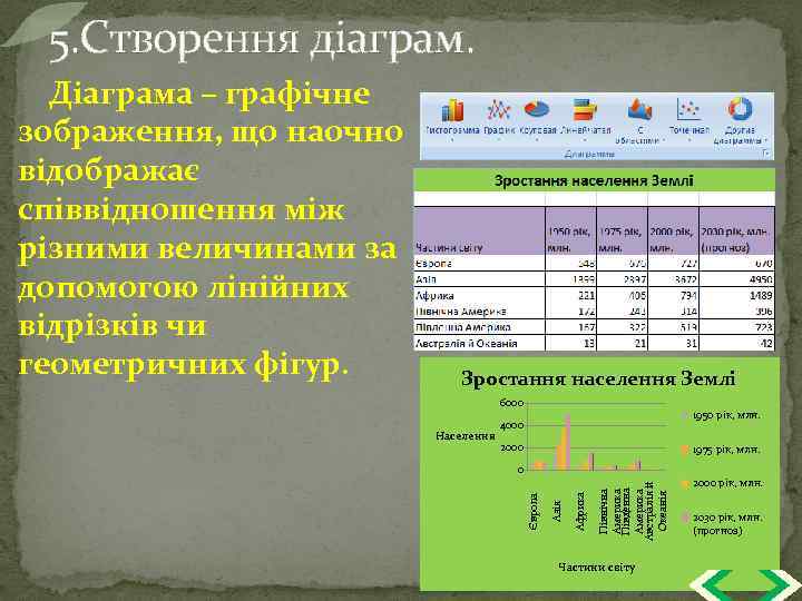 5. Створення діаграм. Зростання населення Землі 6000 2000 1975 рік, млн. Північна Америка Південна