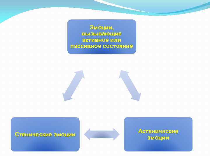 Эмоции, вызывающие активное или пассивное состояние Стенические эмоции Астенические эмоции 