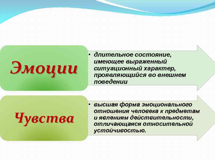 Эмоции Чувства • длительное состояние, имеющее выраженный ситуационный характер, проявляющийся во внешнем поведении •