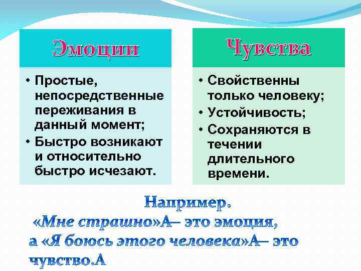 Эмоции • Простые, непосредственные переживания в данный момент; • Быстро возникают и относительно быстро
